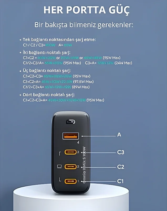 AUKEY 100W 4 Çıkışlı PD GaN Şarj Aleti Başlığı Siyah 3xType-C / 1xUsbA PA-B7S-WH